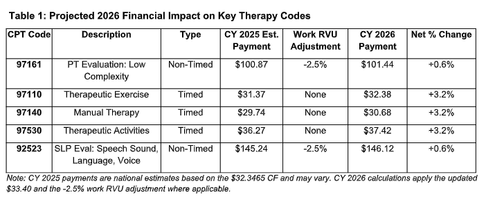 CMS Releases CY 2026 Medicare Physician Fee Schedule Final Rule - Regulatory Updates